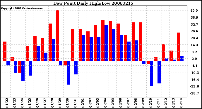 Milwaukee Weather Dew Point Daily High/Low