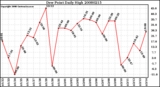 Milwaukee Weather Dew Point Daily High