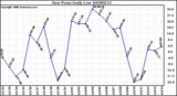 Milwaukee Weather Dew Point Daily Low