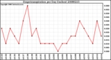 Milwaukee Weather Evapotranspiration per Day (Inches)