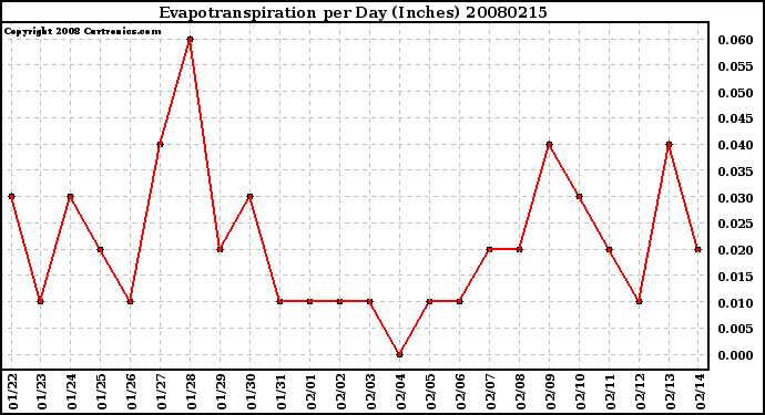 Milwaukee Weather Evapotranspiration per Day (Inches)