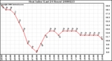 Milwaukee Weather Heat Index (Last 24 Hours)