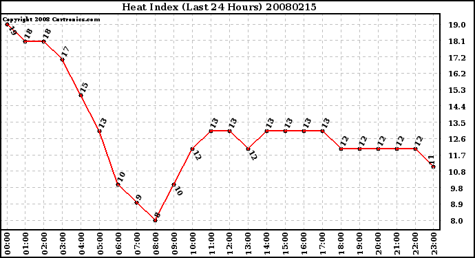 Milwaukee Weather Heat Index (Last 24 Hours)