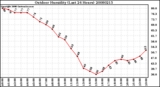 Milwaukee Weather Outdoor Humidity (Last 24 Hours)