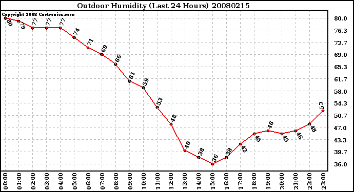 Milwaukee Weather Outdoor Humidity (Last 24 Hours)