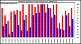 Milwaukee Weather Outdoor Humidity Daily High/Low