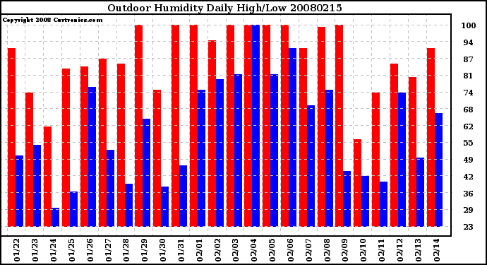 Milwaukee Weather Outdoor Humidity Daily High/Low