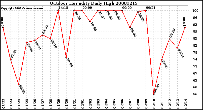 Milwaukee Weather Outdoor Humidity Daily High