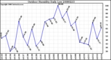 Milwaukee Weather Outdoor Humidity Daily Low