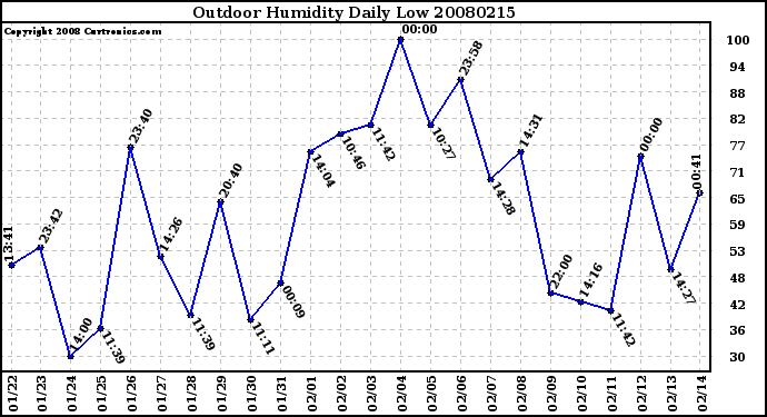 Milwaukee Weather Outdoor Humidity Daily Low