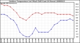 Milwaukee Weather Outdoor Temperature (vs) Wind Chill (Last 24 Hours)