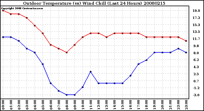 Milwaukee Weather Outdoor Temperature (vs) Wind Chill (Last 24 Hours)