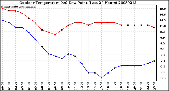 Milwaukee Weather Outdoor Temperature (vs) Dew Point (Last 24 Hours)