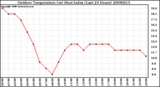 Milwaukee Weather Outdoor Temperature (vs) Heat Index (Last 24 Hours)