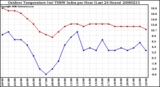 Milwaukee Weather Outdoor Temperature (vs) THSW Index per Hour (Last 24 Hours)