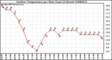 Milwaukee Weather Outdoor Temperature per Hour (Last 24 Hours)