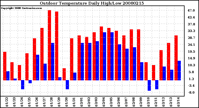 Milwaukee Weather Outdoor Temperature Daily High/Low