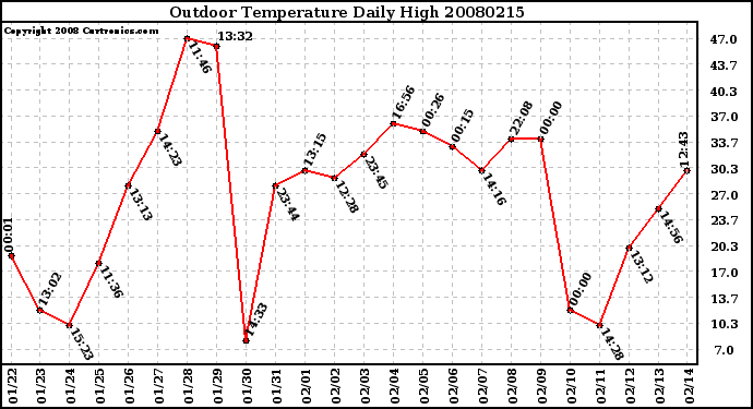 Milwaukee Weather Outdoor Temperature Daily High