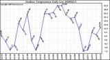 Milwaukee Weather Outdoor Temperature Daily Low