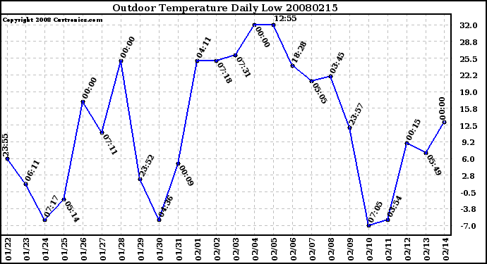 Milwaukee Weather Outdoor Temperature Daily Low