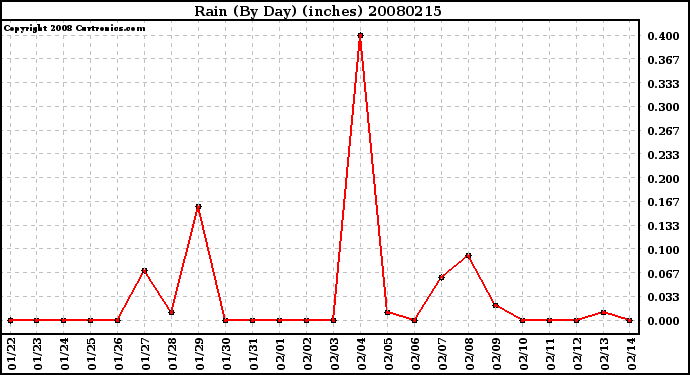 Milwaukee Weather Rain (By Day) (inches)