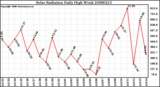 Milwaukee Weather Solar Radiation Daily High W/m2