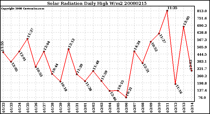 Milwaukee Weather Solar Radiation Daily High W/m2