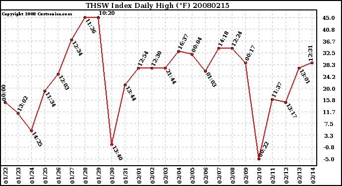 Milwaukee Weather THSW Index Daily High (F)