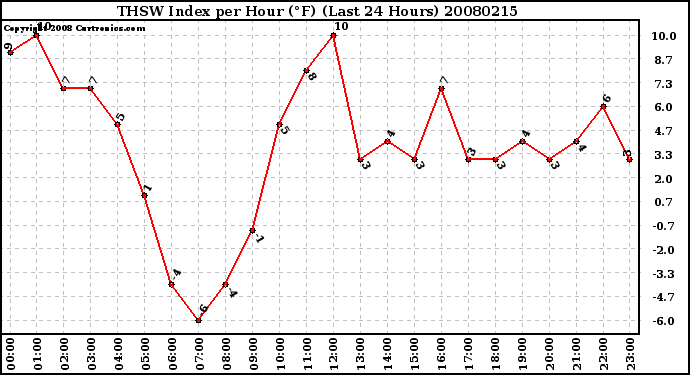 Milwaukee Weather THSW Index per Hour (F) (Last 24 Hours)