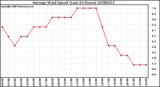 Milwaukee Weather Average Wind Speed (Last 24 Hours)