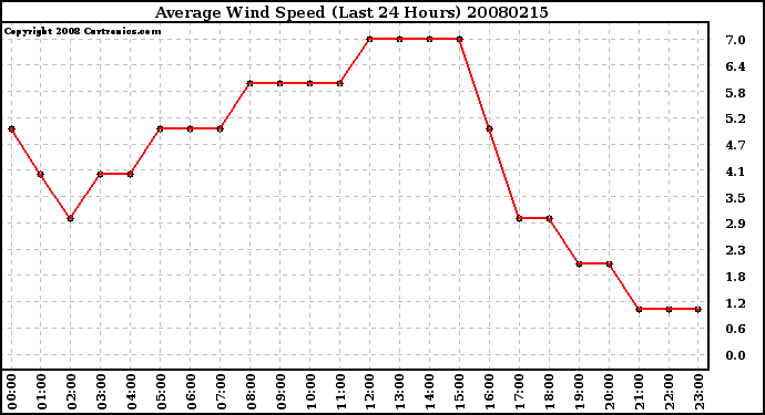 Milwaukee Weather Average Wind Speed (Last 24 Hours)