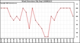 Milwaukee Weather Wind Direction (By Day)