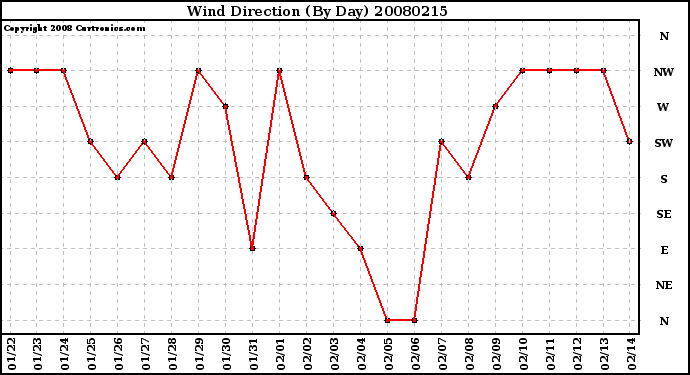 Milwaukee Weather Wind Direction (By Day)