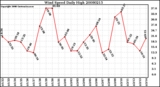 Milwaukee Weather Wind Speed Daily High