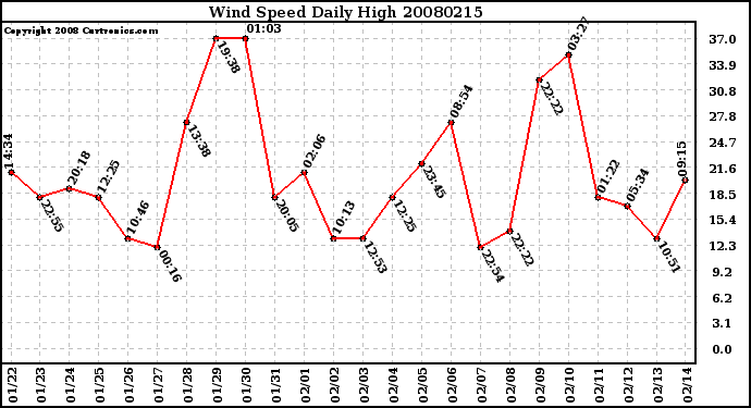 Milwaukee Weather Wind Speed Daily High