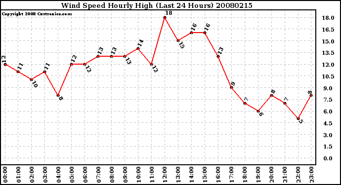 Milwaukee Weather Wind Speed Hourly High (Last 24 Hours)