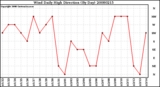 Milwaukee Weather Wind Daily High Direction (By Day)