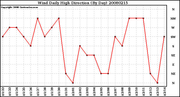 Milwaukee Weather Wind Daily High Direction (By Day)