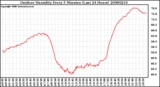 Milwaukee Weather Outdoor Humidity Every 5 Minutes (Last 24 Hours)