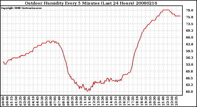 Milwaukee Weather Outdoor Humidity Every 5 Minutes (Last 24 Hours)