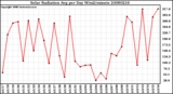 Milwaukee Weather Solar Radiation Avg per Day W/m2/minute