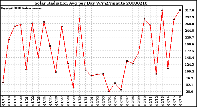 Milwaukee Weather Solar Radiation Avg per Day W/m2/minute