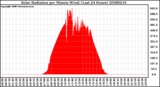 Milwaukee Weather Solar Radiation per Minute W/m2 (Last 24 Hours)