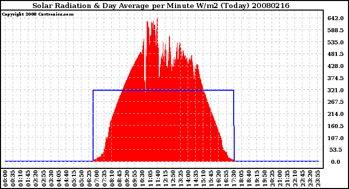 Milwaukee Weather Solar Radiation & Day Average per Minute W/m2 (Today)