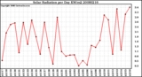 Milwaukee Weather Solar Radiation per Day KW/m2