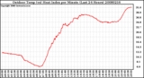 Milwaukee Weather Outdoor Temp (vs) Heat Index per Minute (Last 24 Hours)