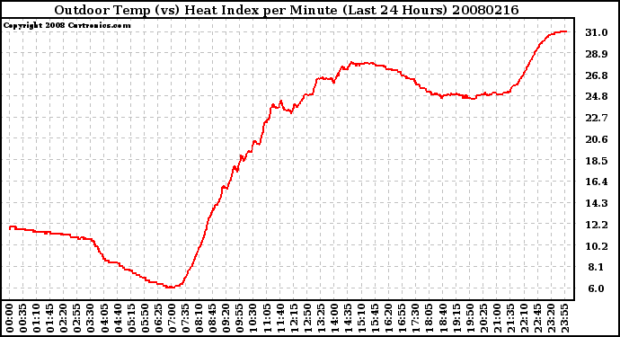 Milwaukee Weather Outdoor Temp (vs) Heat Index per Minute (Last 24 Hours)