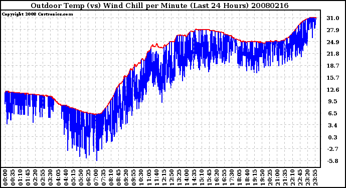 Milwaukee Weather Outdoor Temp (vs) Wind Chill per Minute (Last 24 Hours)