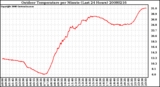 Milwaukee Weather Outdoor Temperature per Minute (Last 24 Hours)