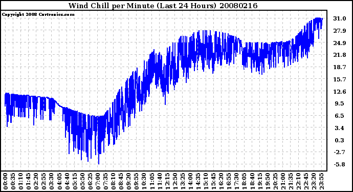 Milwaukee Weather Wind Chill per Minute (Last 24 Hours)